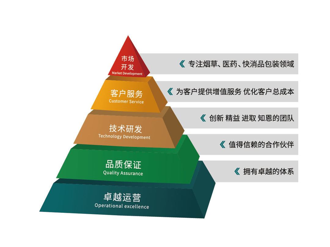 描述